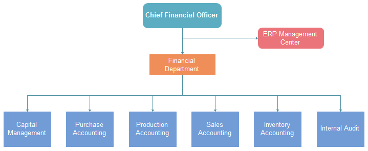 Organizational Chart Example For Small Business