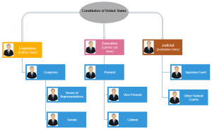 us-government-org-chart