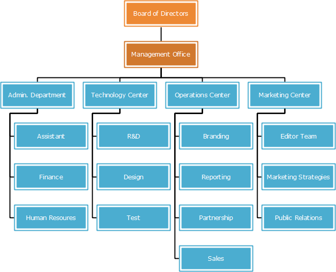organization structure design online