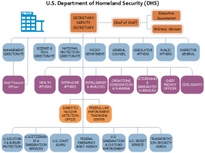 department-of-homeland-org-chart