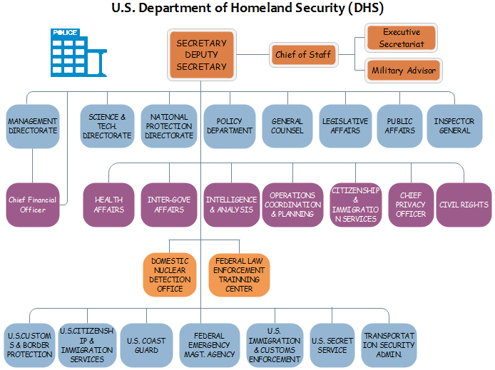 DHS Org Chart More About U S Homeland Security Org Charting