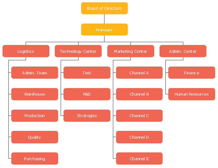 Must-have Technology Company Organizational Chart Templates | Org Charting