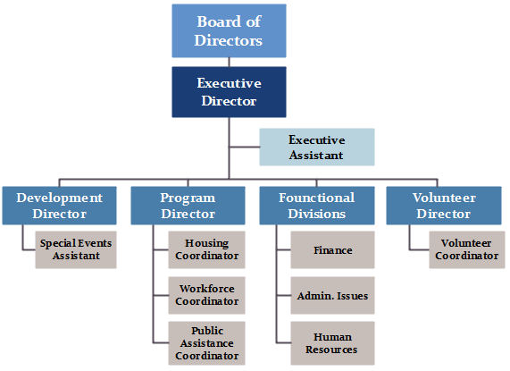 Non profit orgchart template two