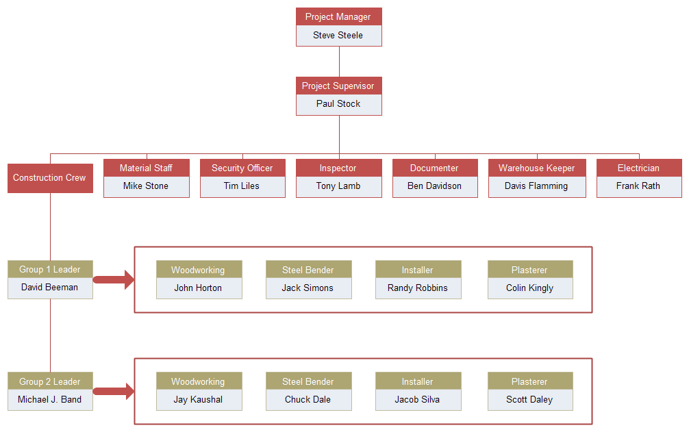 project organizational chart template