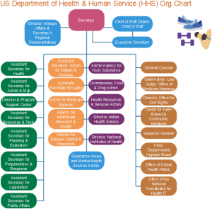 us-department-of-health-org-chart