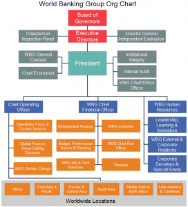 world-banking-group-org-chart